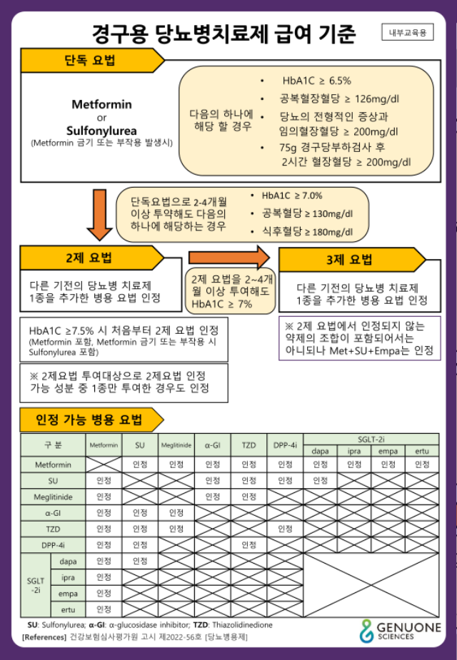 [공지] 경구용 당뇨병치료제_급여 기준_220824 [보안해제]_1.png
