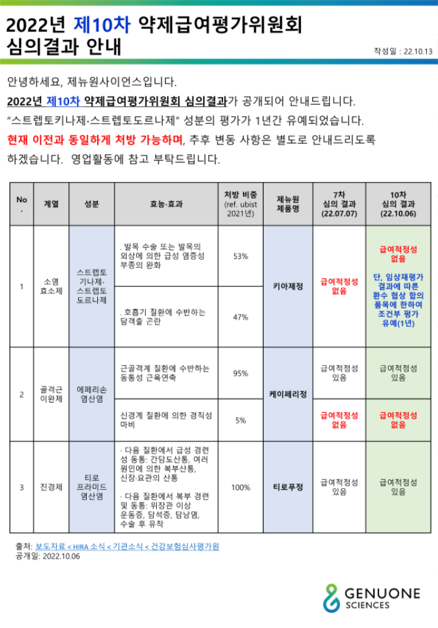 2022년 제10차 약제급여평가위원회 심의결과 안내_221013_1.png